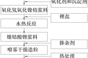掺杂型镍钴酸锂的制备方法及其应用