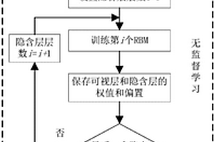 基于优化深度信念网络的锂离子电池SOC预测方法