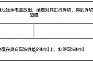 锂电池隔膜回收再利用方法和吸油材料的循环利用方法
