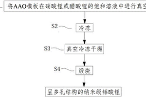 纳米级铝酸锂的制备方法