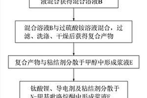 钛酸锂复合负极极片及其制备方法