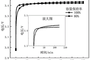 估计锂离子蓄电池健康状态的方法