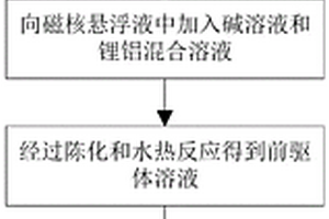 磁性铝盐锂吸附剂的制备方法