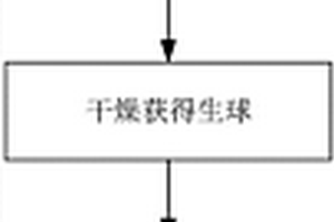 球状锂基CO<sub>2</sub>吸附剂的制备方法及设备