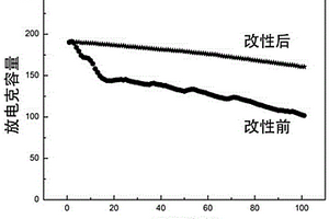 改性锂离子电池正极材料的制备方法