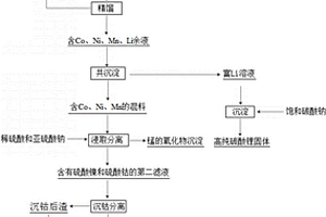 废旧镍钴锰酸锂电池正极材料的元素回收方法