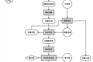废旧磷酸铁锂电池正极材料再生工艺