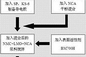 大容量锂离子电池正极浆料及其制备方法