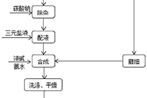 利用废旧锂电池制备核壳型三元正极材料的方法
