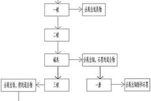废旧锂电池回收处理方法
