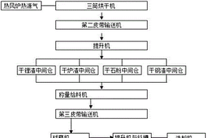 钢渣、锂渣、炉渣、石粉混合粉磨生产工艺