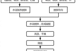 纳米球形磷酸铁锂正极材料及其制备方法