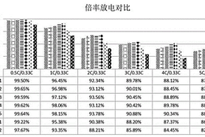 低温锂离子电池负极材料粘结剂、负极材料、负极极片及制备方法