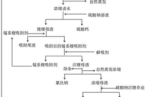 氯化物型低品位深层卤水的提锂方法