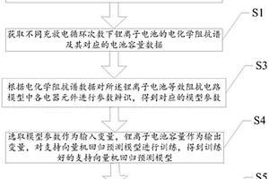 锂离子电池健康状态估计方法、装置、设备及介质