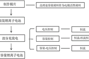 提高锂离子电池容量的方法