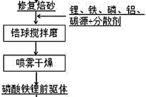 磷酸铁锂正极材料火法直接修复再生的改性方法