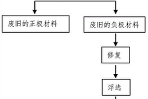超临界水原位修复废旧锂电池负极材料的方法