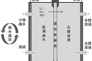 基于电渗析原理的卤水或海水提锂方法及装置