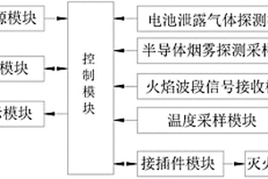 锂电池箱火灾防控装置