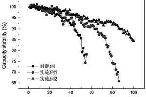 用于锂-过渡金属氧化物电池的负极及制备方法