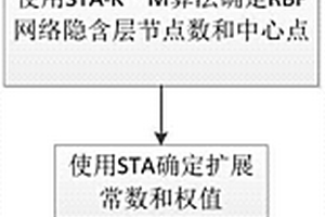 基于状态转移优化RBF神经网络的锂电池SOC估算方法