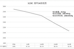 高倍率高比能量锂离子电池及其制备方法