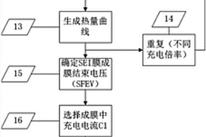 锂离子二次电池动态化成方法