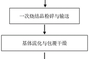 多元素包覆核壳结构锂离子正极材料及其制备方法