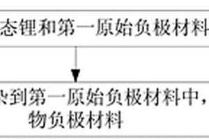 复合物负极材料及其制备方法、锂离子电池
