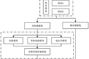 基于多模型融合的锂电池健康状态估计方法