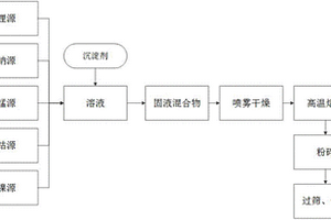 富锂氧化物固溶体材料的制备方法