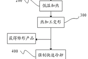 铝锂合金产品及加工方法