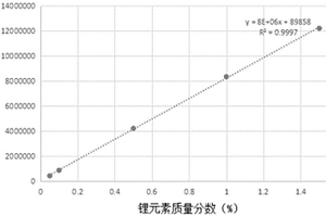 ICP-AES法测定保护渣中氧化锂含量的方法
