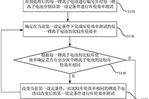 评估锂离子电池循环性能的方法和装置