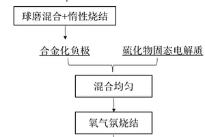 适用于硫化物全固态电池的复合负极、制备方法及锂电池