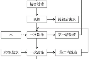 盐湖提锂的方法