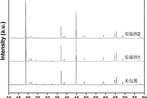 富锂材料Li<sub>1.2</sub>Ni<sub>0.176</sub>Co<sub>0.1</sub>Mn<sub>0.524</sub>O<sub>2</sub>的包覆方法