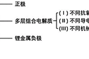 基于多层组合电解质的固态锂金属电池及其制备方法