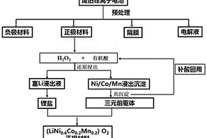 废旧锂离子电池正极活性材料的回收与再生的方法