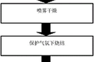 磷酸铁锂成型后包覆的方法