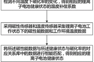 锂离子电池健康状态的检测方法
