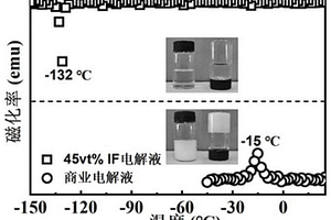 -70℃锂离子电池低温电解液及其制备方法