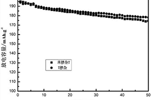 Y掺杂高镍钴锰酸锂复合正极材料的制备方法