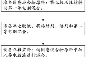 正极浆料及其制备方法和锂离子电池
