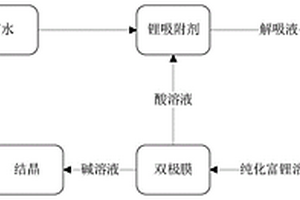盐湖提锂的工艺及装置