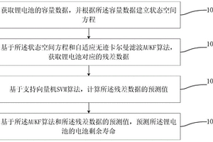 基于GASVM-AUKF算法的锂电池剩余寿命预测方法