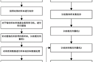 基于相似性的锂离子电池SOH预测和SOC估计方法