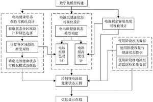 基于三维数字化模型的锂电池组健康状态可视化方法