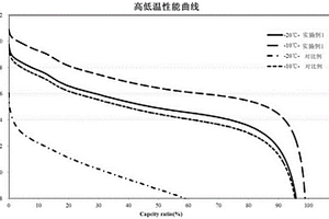 高电压高体积能量密度低温型锂离子电池